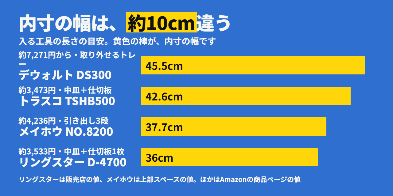 内寸の幅は、デウォルトが45.5cm、トラスコが42.6cm、メイホウが37.7cm、リングスターが36cm