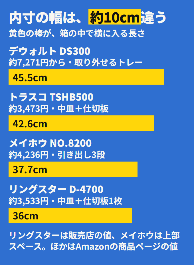 内寸の幅は、デウォルトが45.5cm、トラスコが42.6cm、メイホウが37.7cm、リングスターが36cm