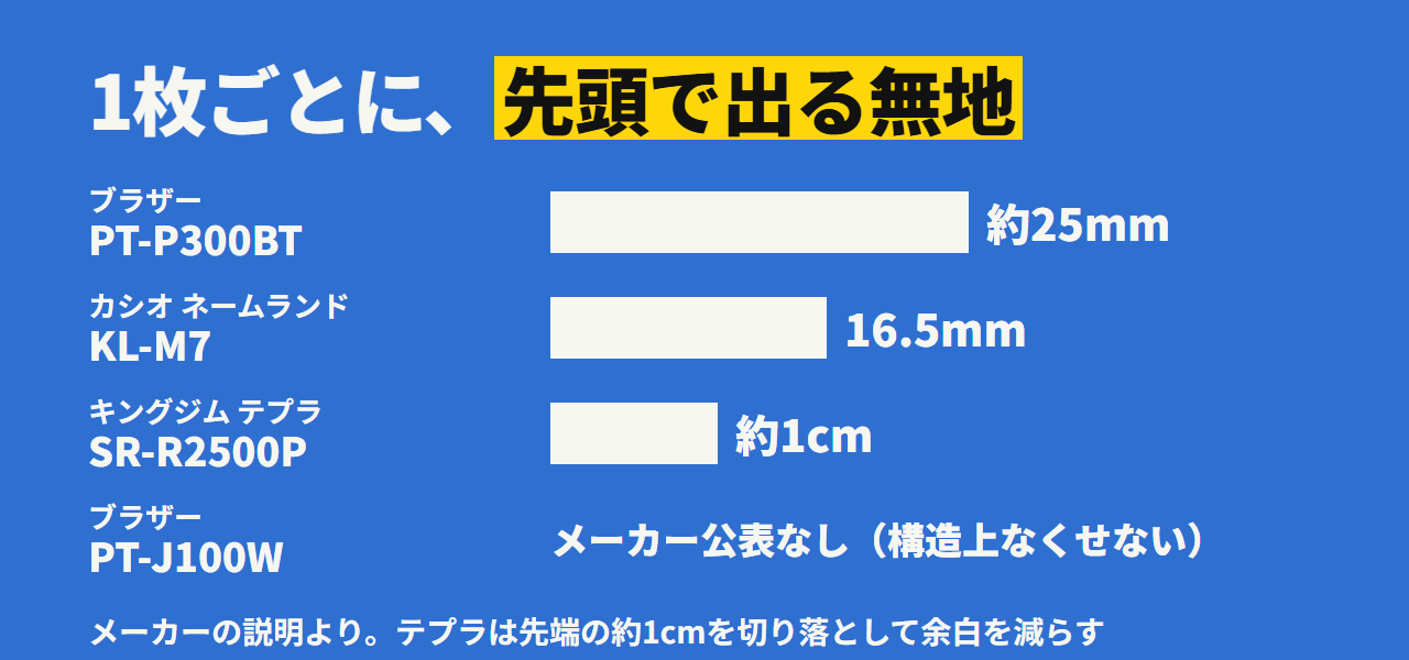 先頭で出る長さの違い。ブラザーPT-P300BTは約25mm、カシオKL-M7は16.5mm、キングジムSR-R2500Pは約1cmを切り落とす。ブラザーPT-J100Wは公表なし