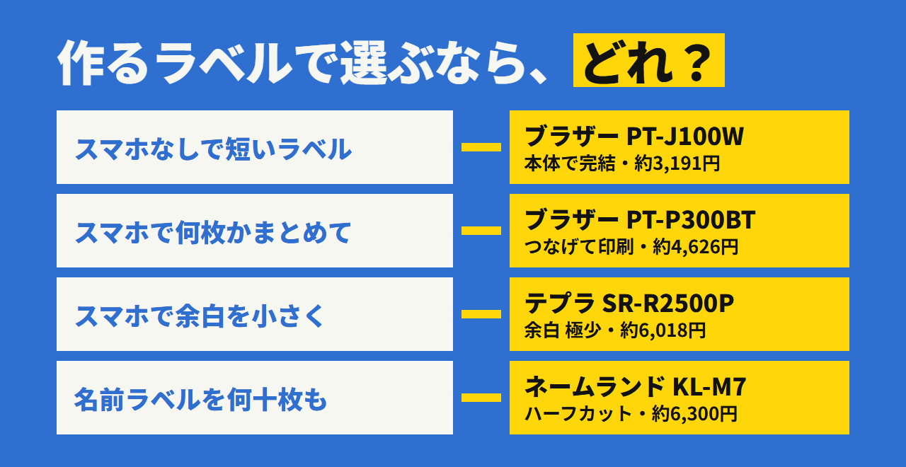 どれを選ぶか。スマホなしで短いラベルならPT-J100W、スマホで何枚かまとめてならPT-P300BT、スマホで余白を小さく仕上げるならSR-R2500P、名前ラベルを何十枚もならKL-M7