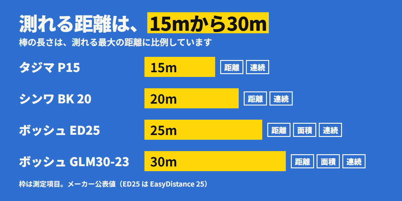 4台が測れる距離。タジマ P15 は15m、シンワ BK 20 は20m、ボッシュ EasyDistance 25 は25m、ボッシュ GLM30-23 は30m。面積が出るのはボッシュの2台