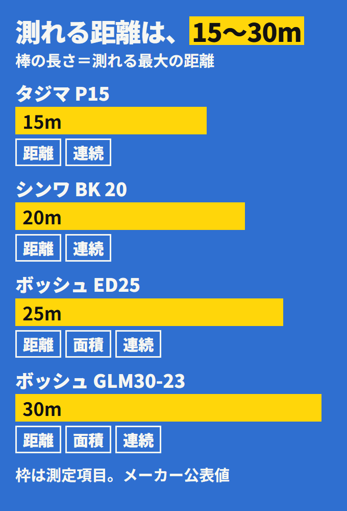 4台が測れる距離。タジマ P15 は15m、シンワ BK 20 は20m、ボッシュ EasyDistance 25 は25m、ボッシュ GLM30-23 は30m。面積が出るのはボッシュの2台