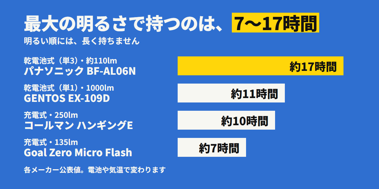 防災LEDランタン4台の、最大の明るさでの連続点灯時間。パナソニックは約17時間、GENTOSは約11時間、コールマンは約10時間、Goal Zeroは約7時間