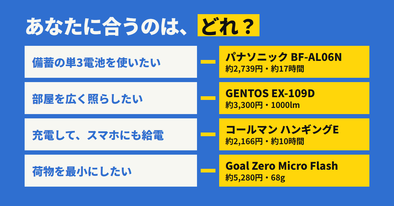 あなたに合うのは、どれ？ 備蓄の単3電池を使うならパナソニック、部屋を広く照らすならGENTOS、充電してスマホにも給電するならコールマン、荷物を最小にするならGoal Zero