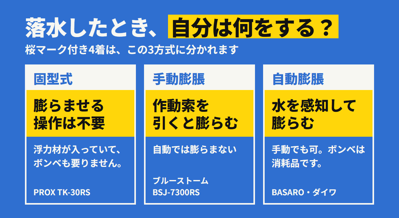 落水したとき、自分は何をする？ 固型式は膨らませる操作は不要、手動膨脹は作動索を引くと膨らむ、自動膨脹は水を感知して膨らむ