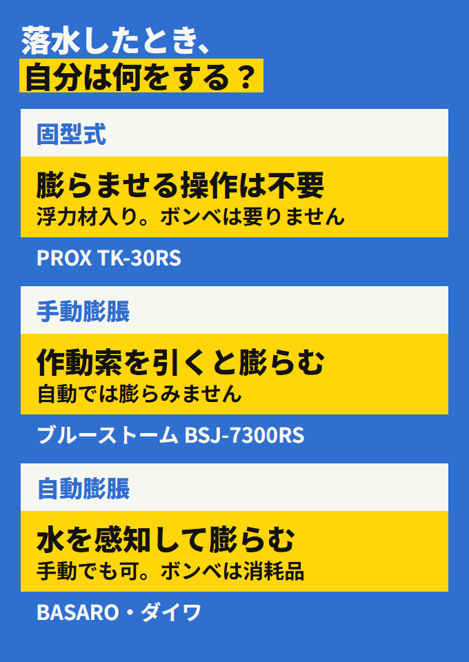 落水したとき、自分は何をする？ 固型式は膨らませる操作は不要、手動膨脹は作動索を引くと膨らむ、自動膨脹は水を感知して膨らむ