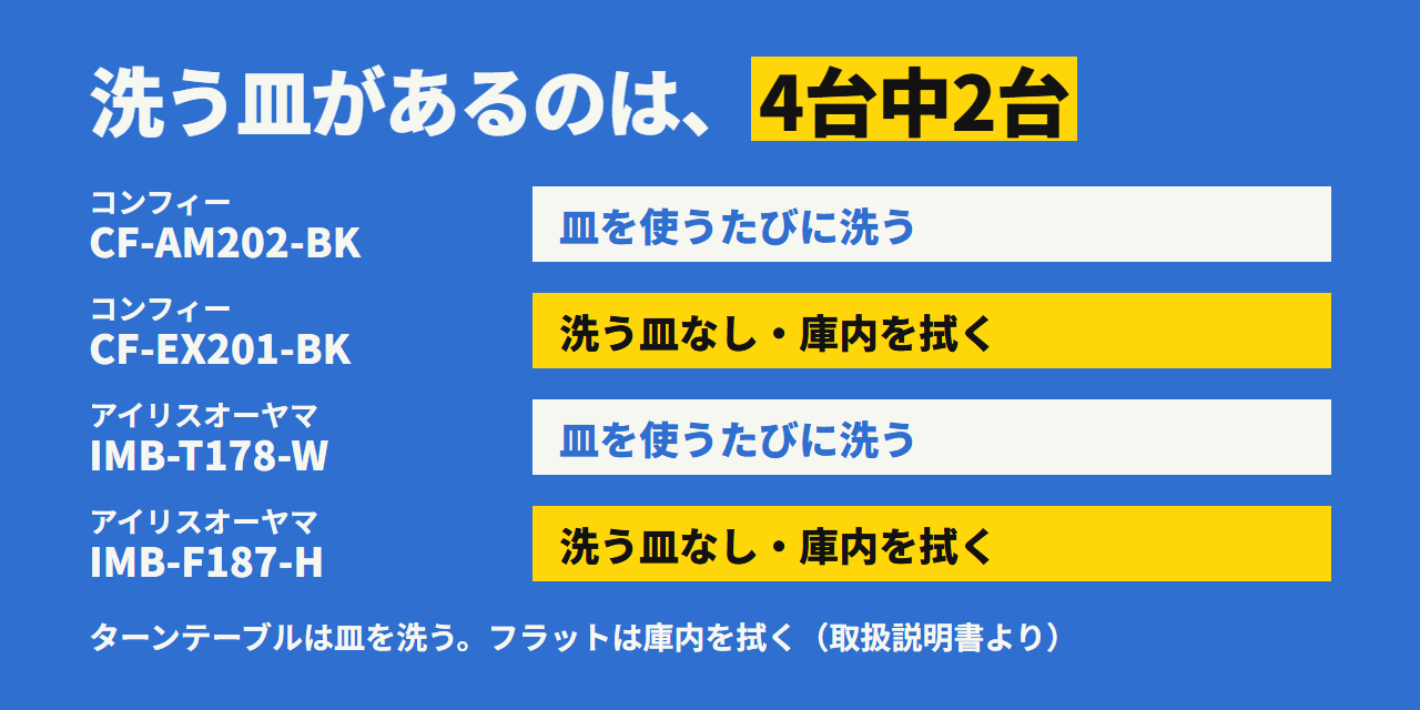4台の皿とお手入れ。ターンテーブルの2台は皿を使うたびに洗う。フラットの2台は洗う皿がなく、庫内を拭く