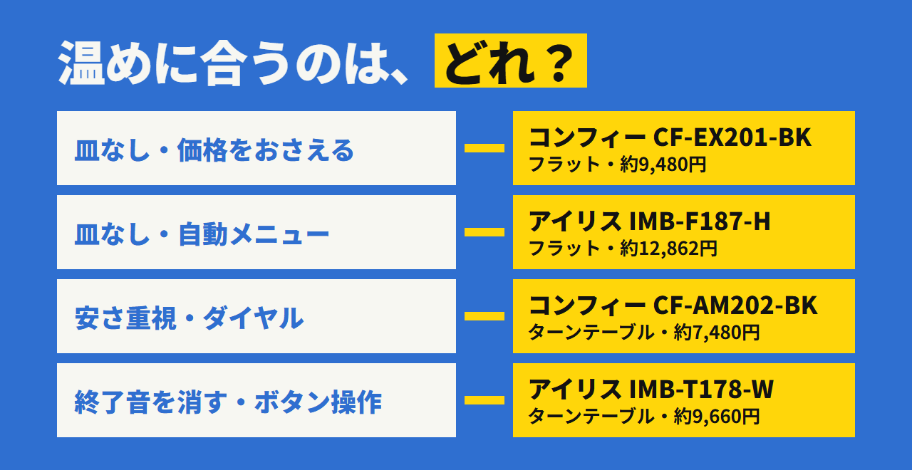 どれを選ぶか。皿を洗いたくなくて安いならEX201、自動メニューも使うならF187、いちばん安くダイヤルならAM202、終了音を消したいならT178