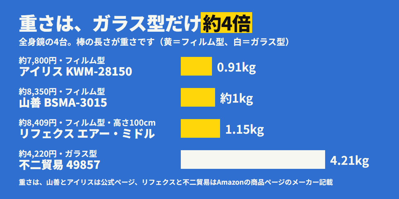 重さは、不二貿易のガラス型だけが4.21kg。ほかの3台は0.91〜1.15kg。アイリスは0.91kg、山善は約1kg、リフェクスは1.15kgです