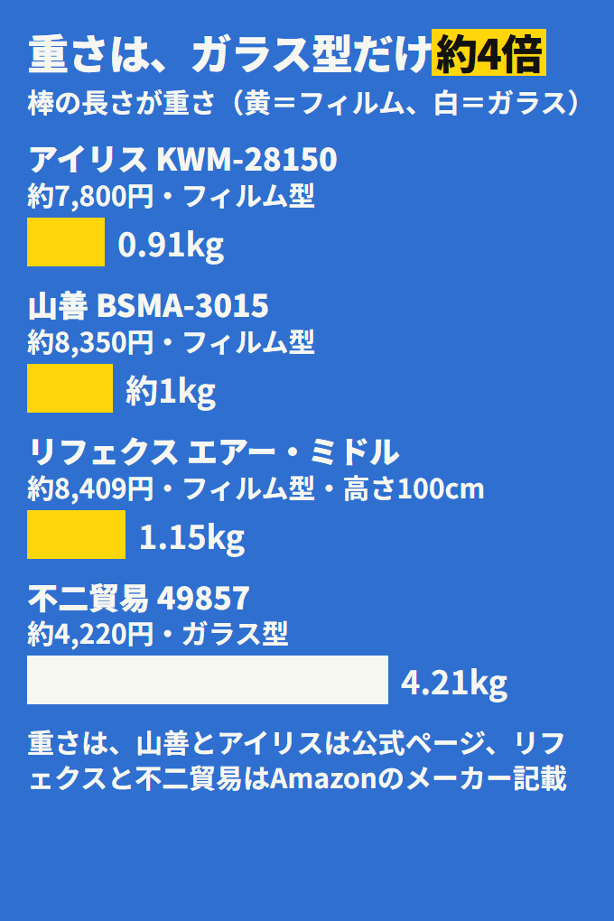 重さは、不二貿易のガラス型だけが4.21kg。ほかの3台は0.91〜1.15kg。アイリスは0.91kg、山善は約1kg、リフェクスは1.15kgです