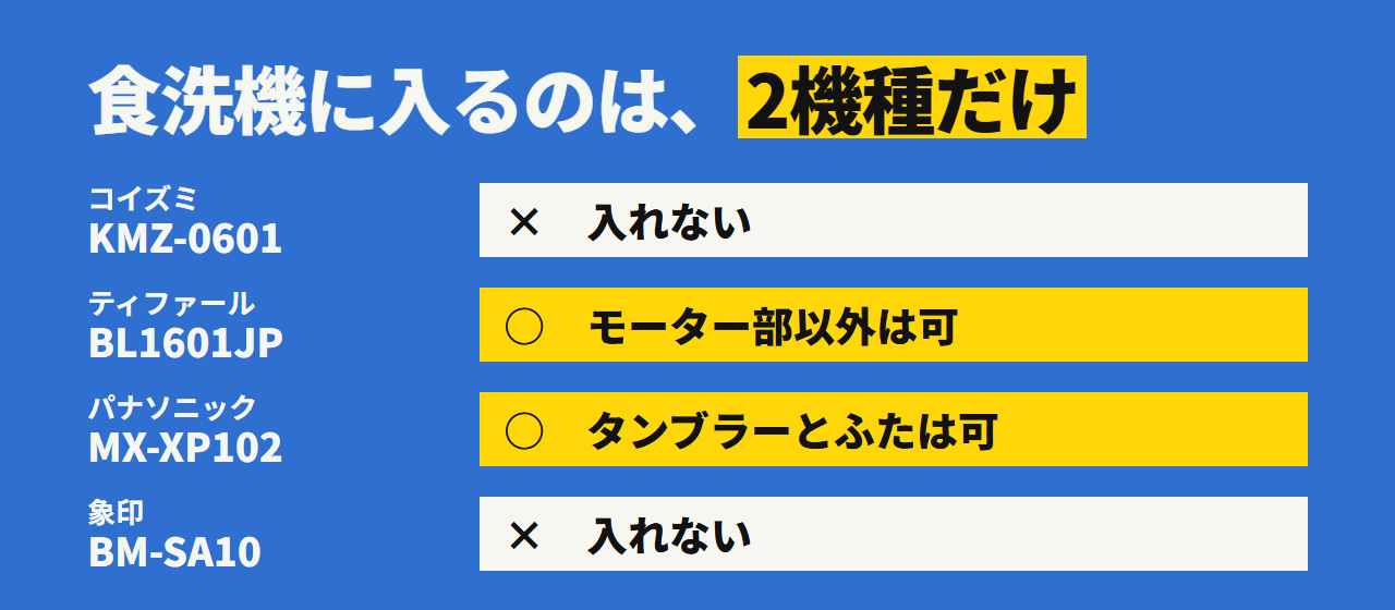 食洗機に入る部品があるのは、ティファールとパナソニックの2機種。象印とコイズミは入れないよう書いてある
