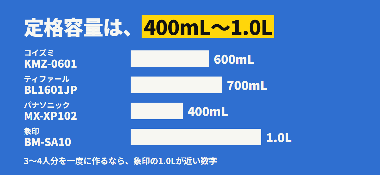 容量は400mLから1.0Lまで。パナソニック400mL、コイズミ600mL、ティファール700mL、象印1.0L