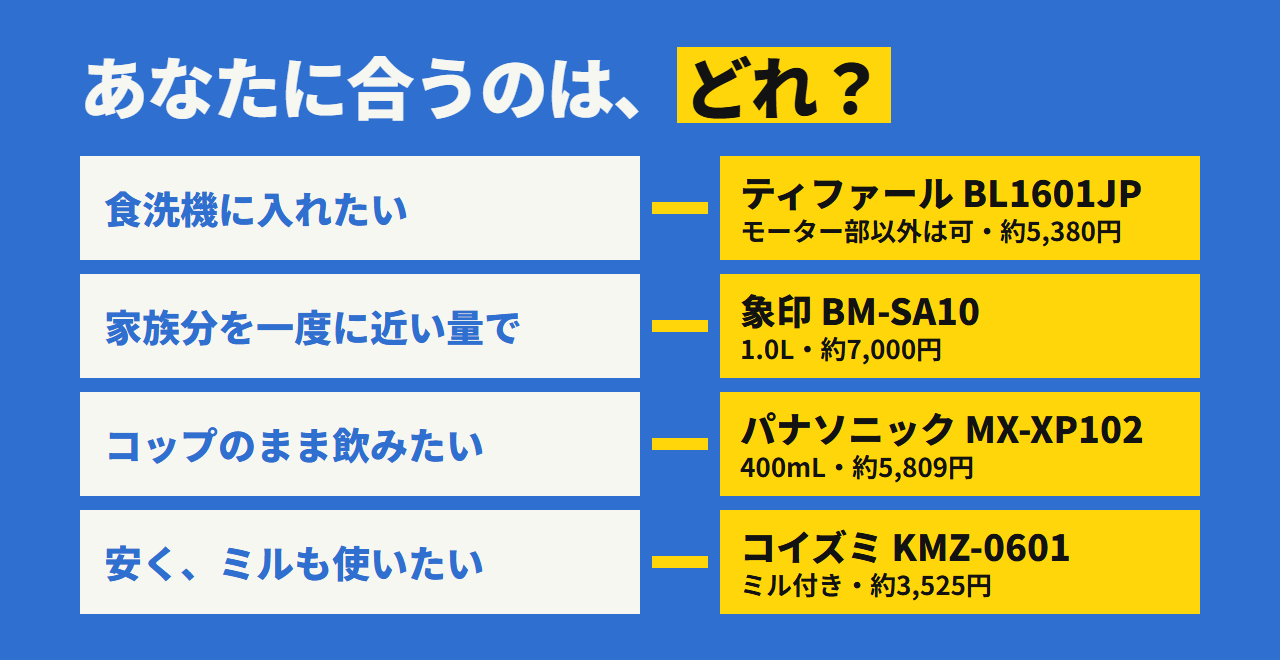 あなたに合うのは？ 食洗機に入れたいならティファール、家族分を一度になら象印、コップのままならパナソニック、安くミルも使いたいならコイズミ
