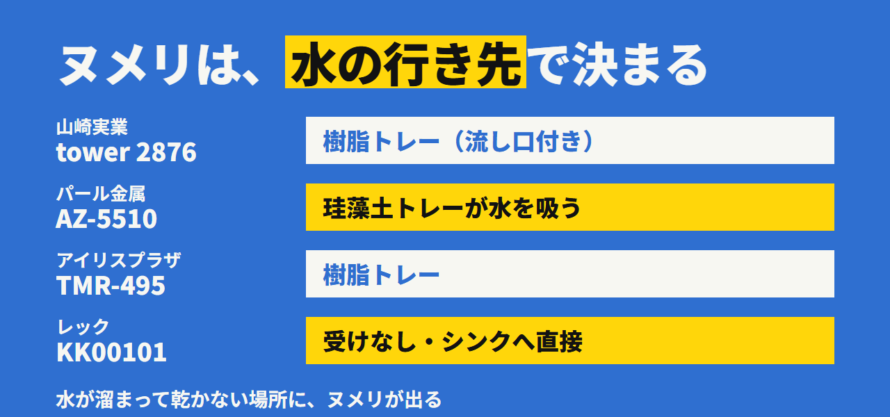 水の行き先が、ヌメリの出る場所。山崎実業は樹脂トレー、パール金属は珪藻土が吸う、アイリスプラザは樹脂トレー、レックは受けなしでシンクへ直接