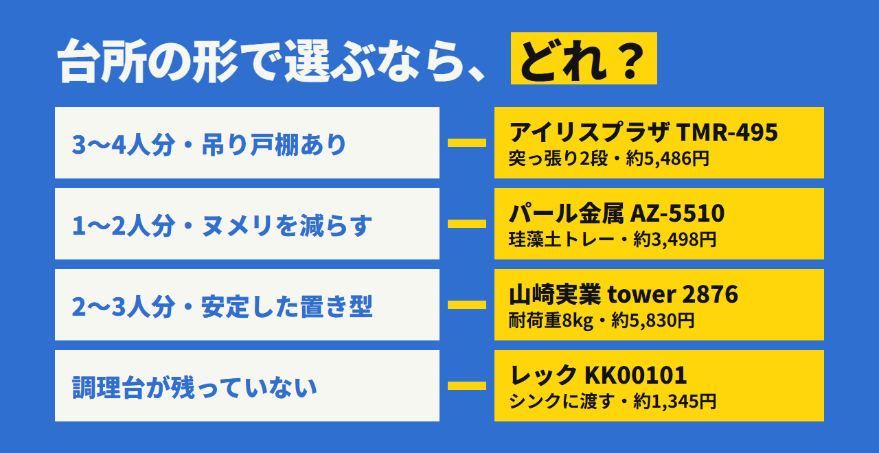どれを選ぶか。3〜4人分で吊り戸棚があるならTMR-495、1〜2人分でヌメリを減らすならAZ-5510、2〜3人分で安定した置き型なら山崎実業、調理台がないならレック
