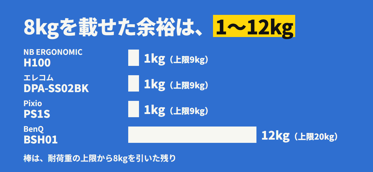 8kgのモニターを載せたときの余裕。NB・エレコム・Pixioは1kg、BenQは12kg