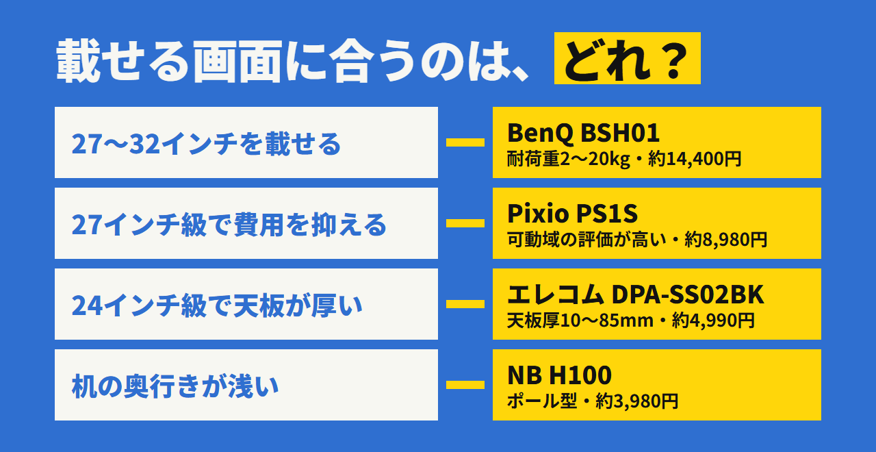 どれを選ぶか。27〜32インチならBenQ、費用を抑えるならPixio、天板が厚いならエレコム、奥行きが浅いならNB