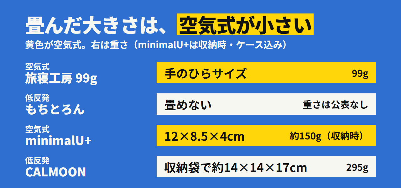 畳んだ大きさ。旅寝工房99gは手のひらサイズ、minimalU+は12×8.5×4cm、CALMOONは収納袋で約14×14×17cm、もちとろんは畳めない