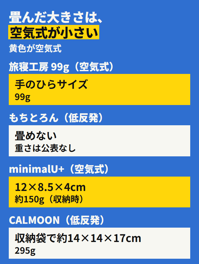 畳んだ大きさ。旅寝工房99gは手のひらサイズ、minimalU+は12×8.5×4cm、CALMOONは収納袋で約14×14×17cm、もちとろんは畳めない