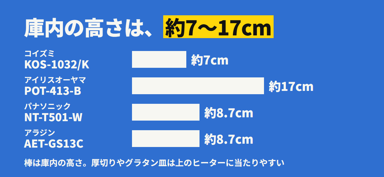 4機種の庫内の高さ。コイズミ約7cm、パナソニックとアラジンが約8.7cm、アイリスオーヤマが約17cm