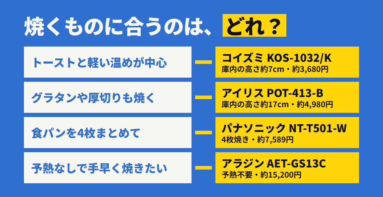 どれを選ぶか。トーストと軽い温めならコイズミ、高さのあるものならアイリス、4枚まとめてならパナソニック、予熱なしで手早くならアラジン