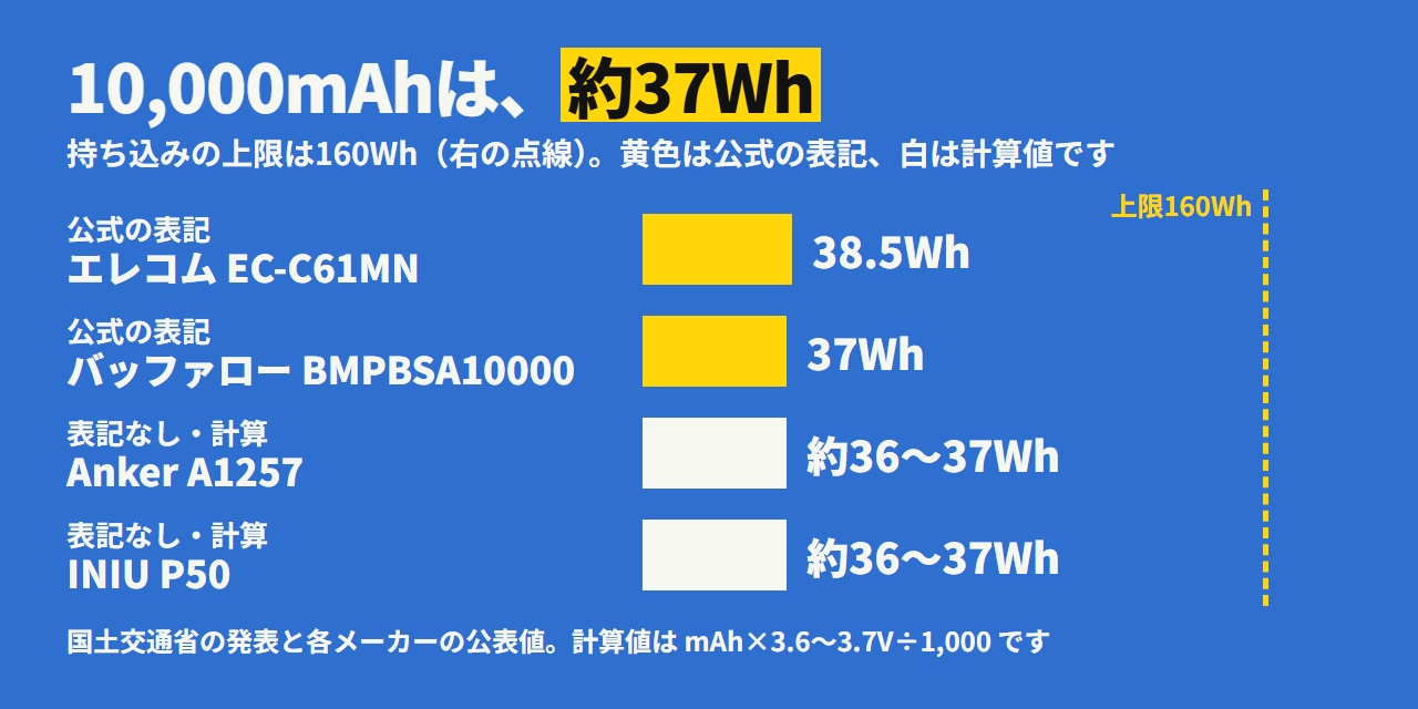 10,000mAh級4台のワット時定格量。エレコムは公式38.5Wh、バッファローは公式37Wh、AnkerとINIUは表記なしで、計算すると約36〜37Wh。持込の上限は160Wh