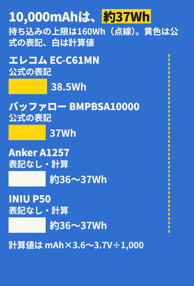 10,000mAh級4台のワット時定格量。エレコムは公式38.5Wh、バッファローは公式37Wh、AnkerとINIUは表記なしで、計算すると約36〜37Wh。持込の上限は160Wh