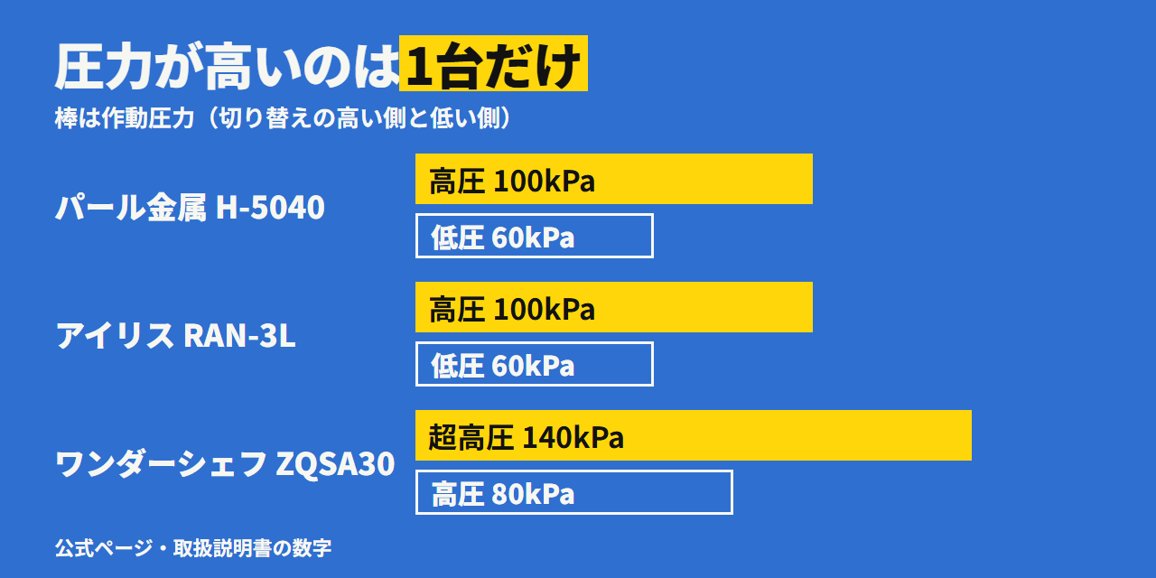 圧力の比較。ワンダーシェフは超高圧140kPa・高圧80kPa、パール金属とアイリスは高圧100kPa・低圧60kPa