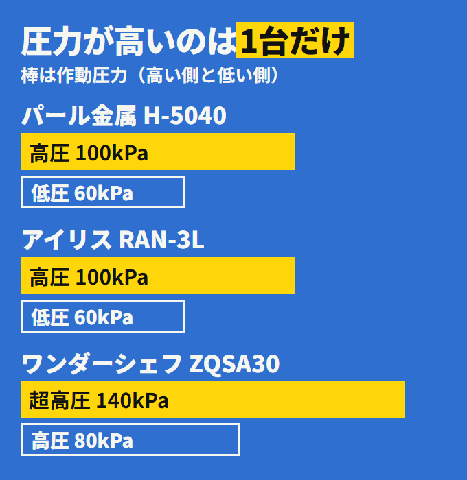 圧力の比較。ワンダーシェフは超高圧140kPa・高圧80kPa、パール金属とアイリスは高圧100kPa・低圧60kPa