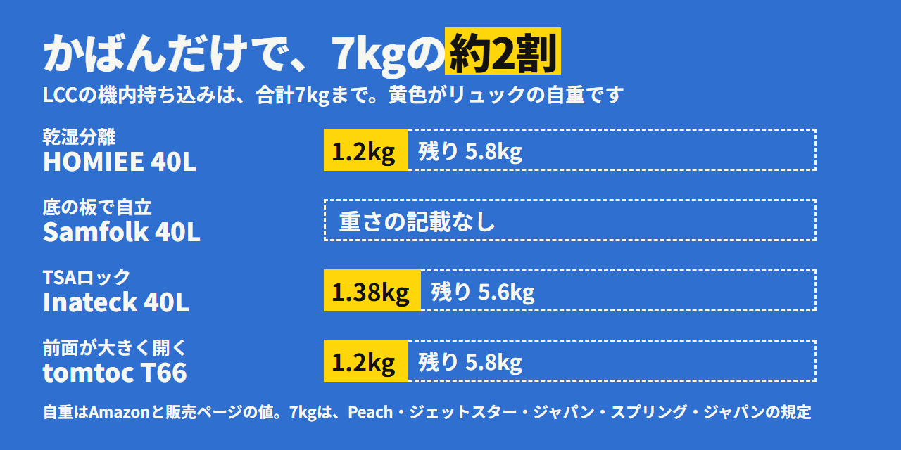 かばんだけで、7kgの約2割。HOMIEEは約1.2kg、tomtocは1.2kg、Inateckは1.38kg。Samfolkは重さの記載なし