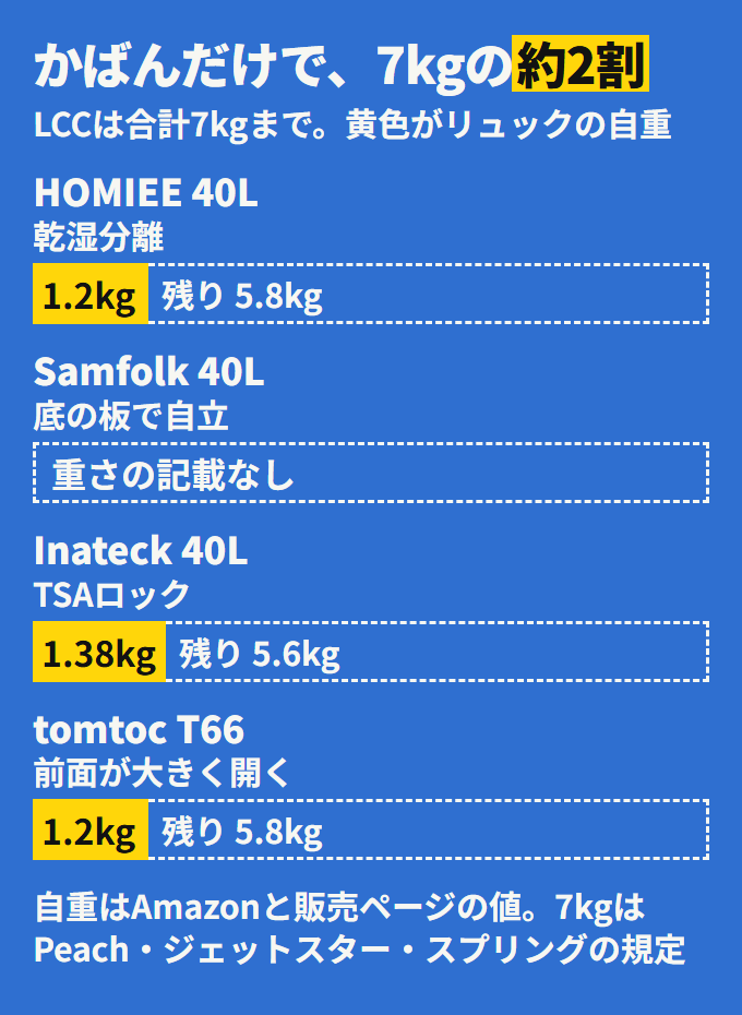 かばんだけで、7kgの約2割。HOMIEEは約1.2kg、tomtocは1.2kg、Inateckは1.38kg。Samfolkは重さの記載なし