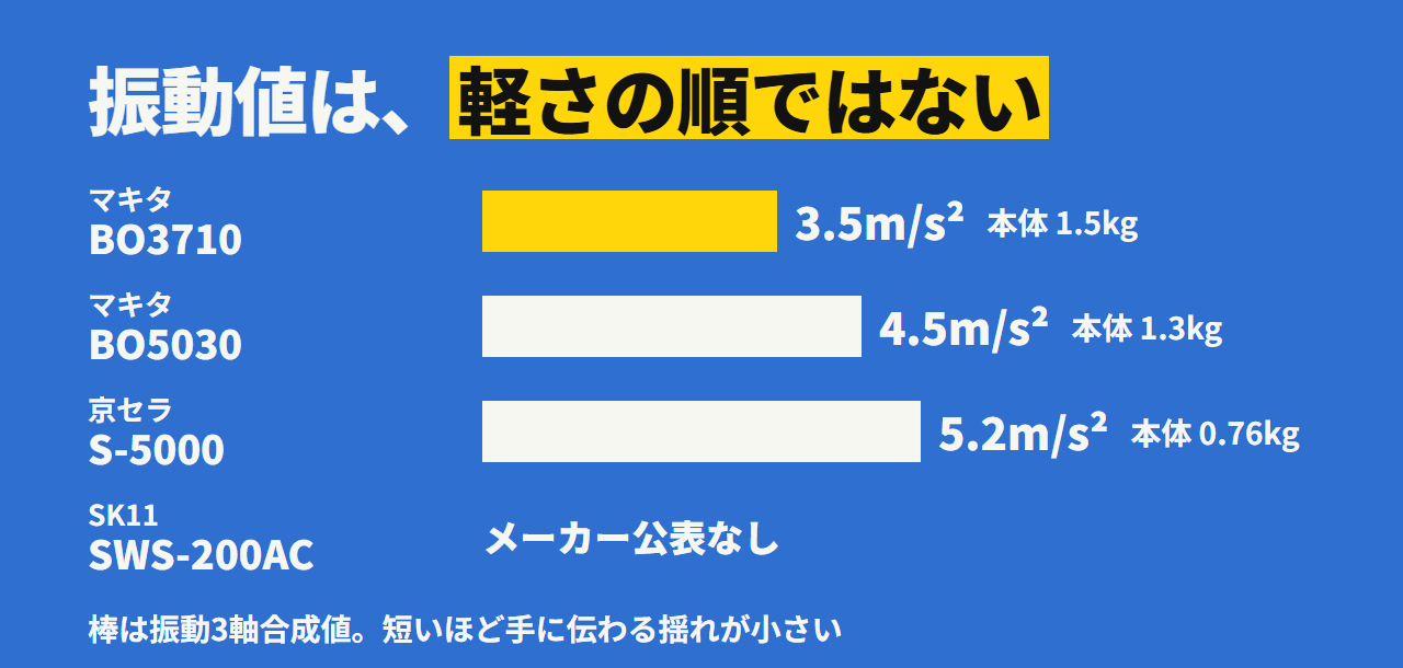 振動値は軽さの順ではない。マキタBO3710が3.5m/s²、BO5030が4.5m/s²、いちばん軽い京セラS-5000が5.2m/s²。SK11は公表なし