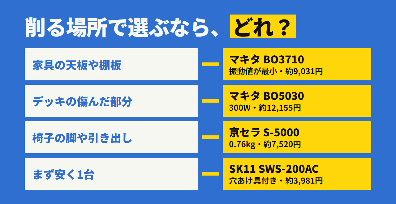 どれを選ぶか。家具の天板や棚板ならBO3710、デッキの傷んだ部分ならBO5030、椅子の脚や引き出しならS-5000、まず安く1台ならSK11