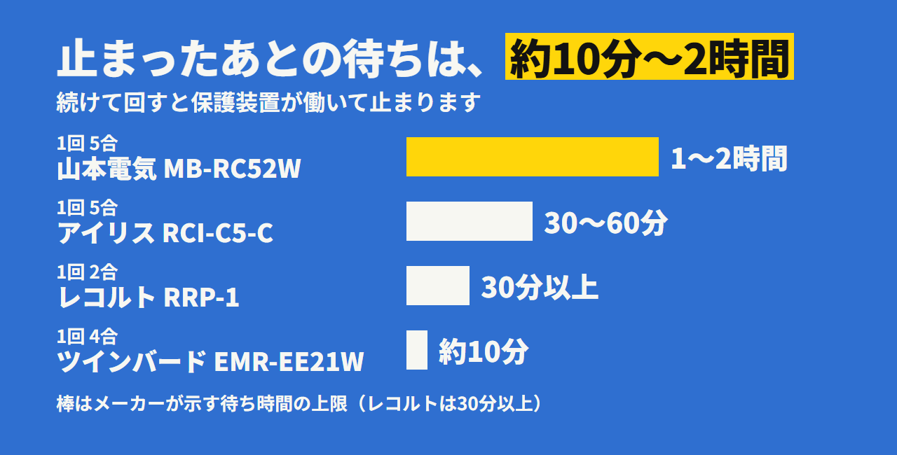 止まったあとの待ち時間は、約10分から1〜2時間まで開く。ツインバード 約10分、レコルト 30分以上、アイリス 30〜60分、山本電気 1〜2時間
