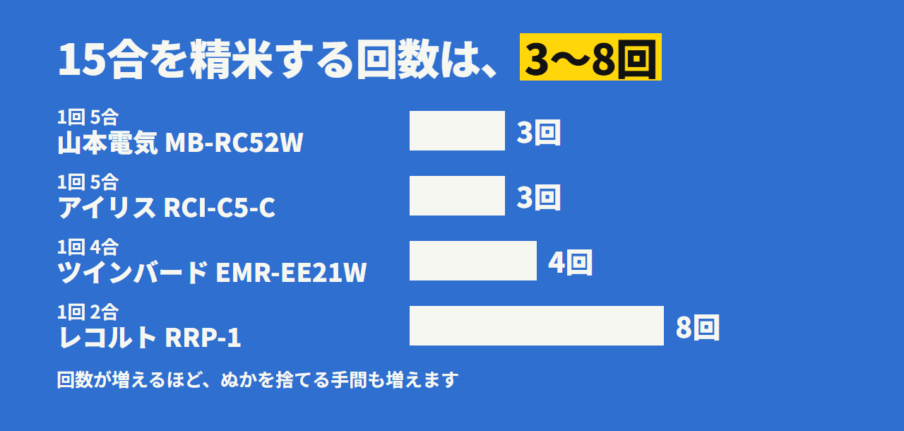 15合を精米する回数は、5合機で3回、4合機で4回、2合機で8回。山本電気とアイリス 3回、ツインバード 4回、レコルト 8回