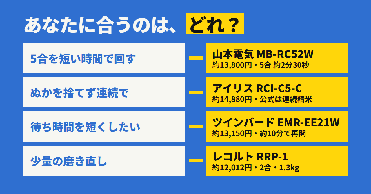 あなたに合うのは？ 5合を短時間なら山本電気、ぬかを捨てず連続ならアイリス、待ち時間の短さならツインバード、少量の磨き直しならレコルト