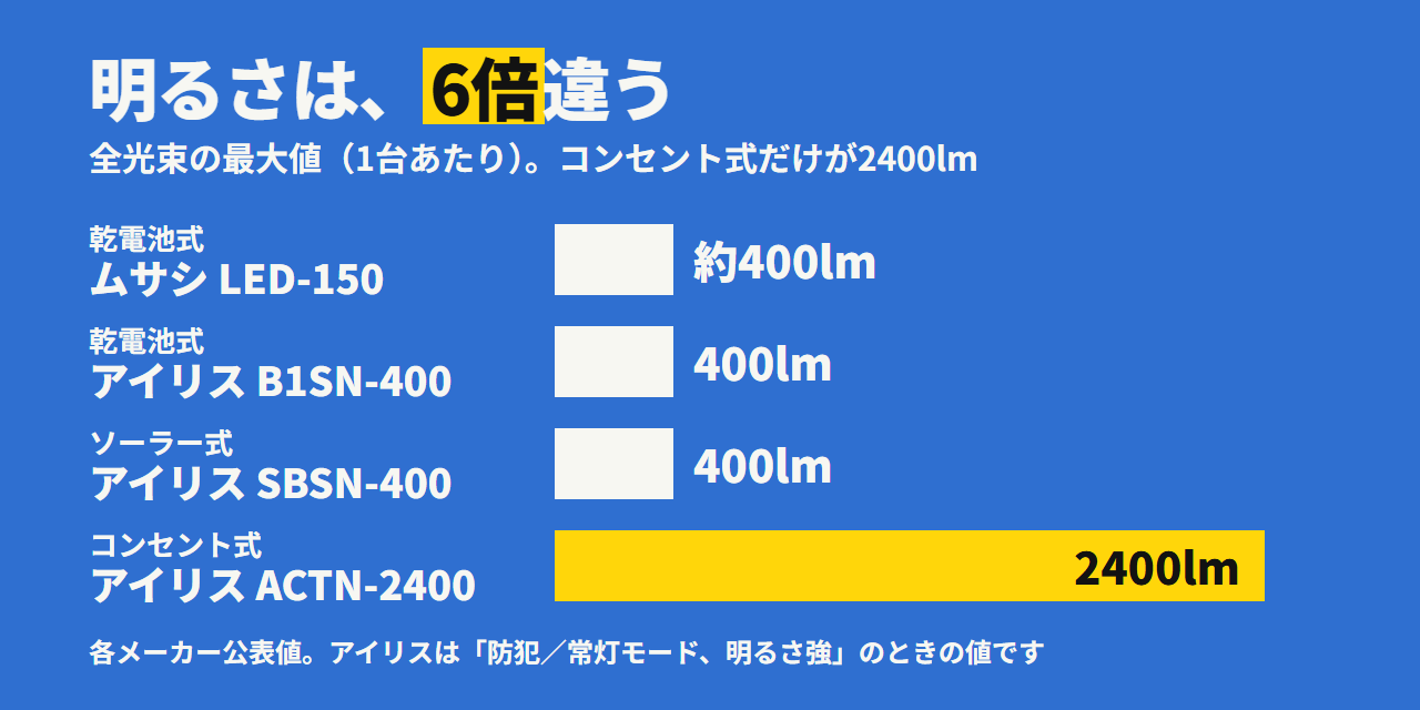 4台の明るさ（全光束の最大値）。ムサシ LED-150 約400lm、アイリス LSL-B1SN-400 400lm、LSL-SBSN-400 400lm、LSL-ACTN-2400 2400lm