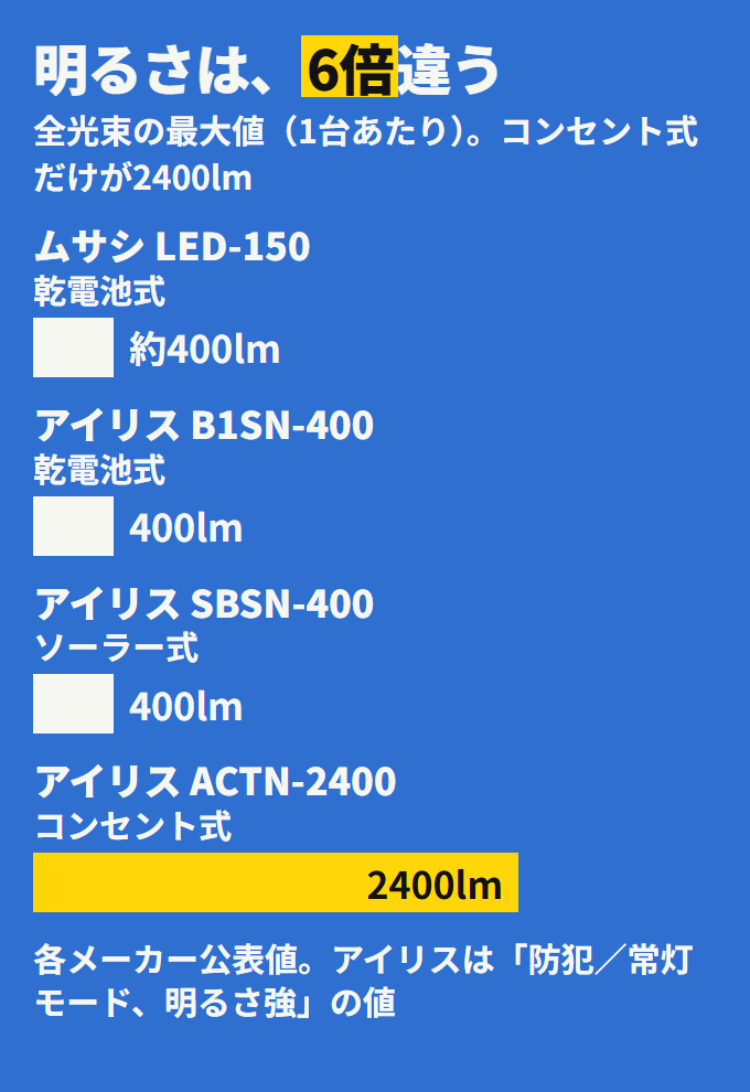 4台の明るさ（全光束の最大値）。ムサシ LED-150 約400lm、アイリス LSL-B1SN-400 400lm、LSL-SBSN-400 400lm、LSL-ACTN-2400 2400lm