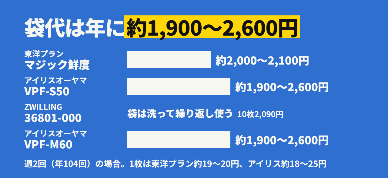 袋代は、週2回の使用で年に約1,900〜2,600円。ZWILLINGの袋だけ洗って繰り返し使う