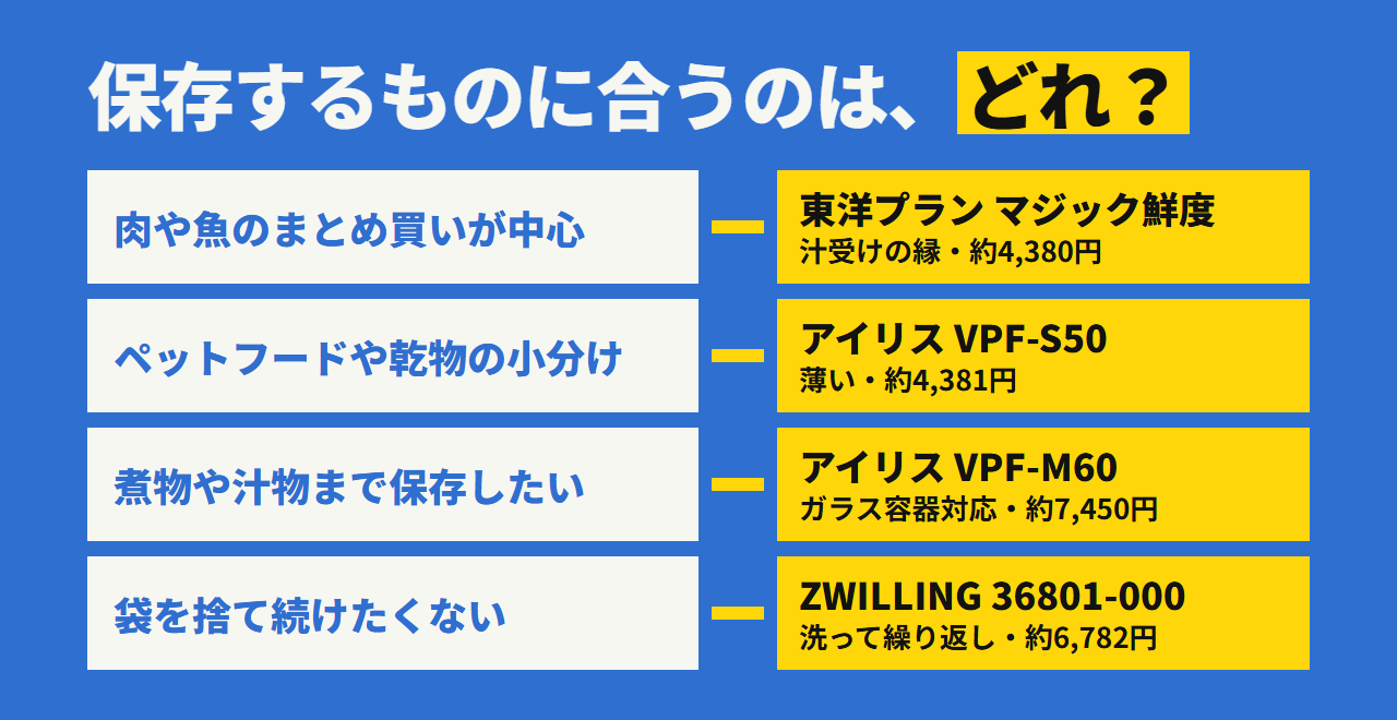 どれを選ぶか。肉や魚なら東洋プラン、乾物の小分けならVPF-S50、汁物ならVPF-M60、袋を捨てたくないならZWILLING