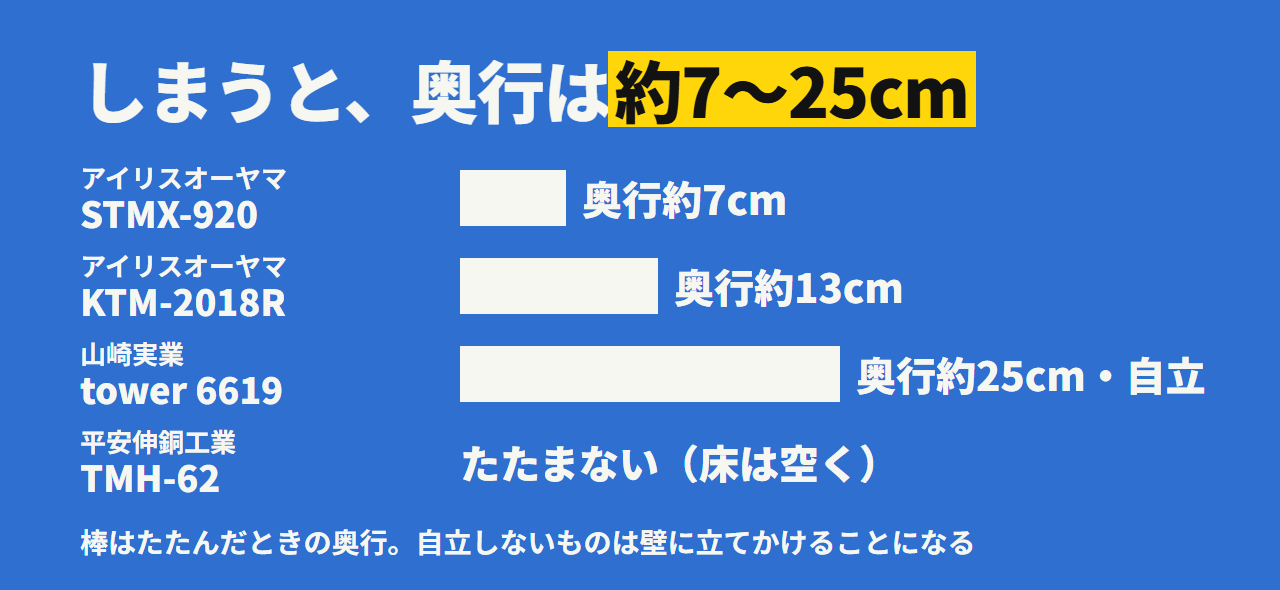 4機種のしまう厚み。STMX-920が奥行約7cm、KTM-2018Rが約13cm、tower 6619が約25cmで自立、TMH-62はたたまず床が空く