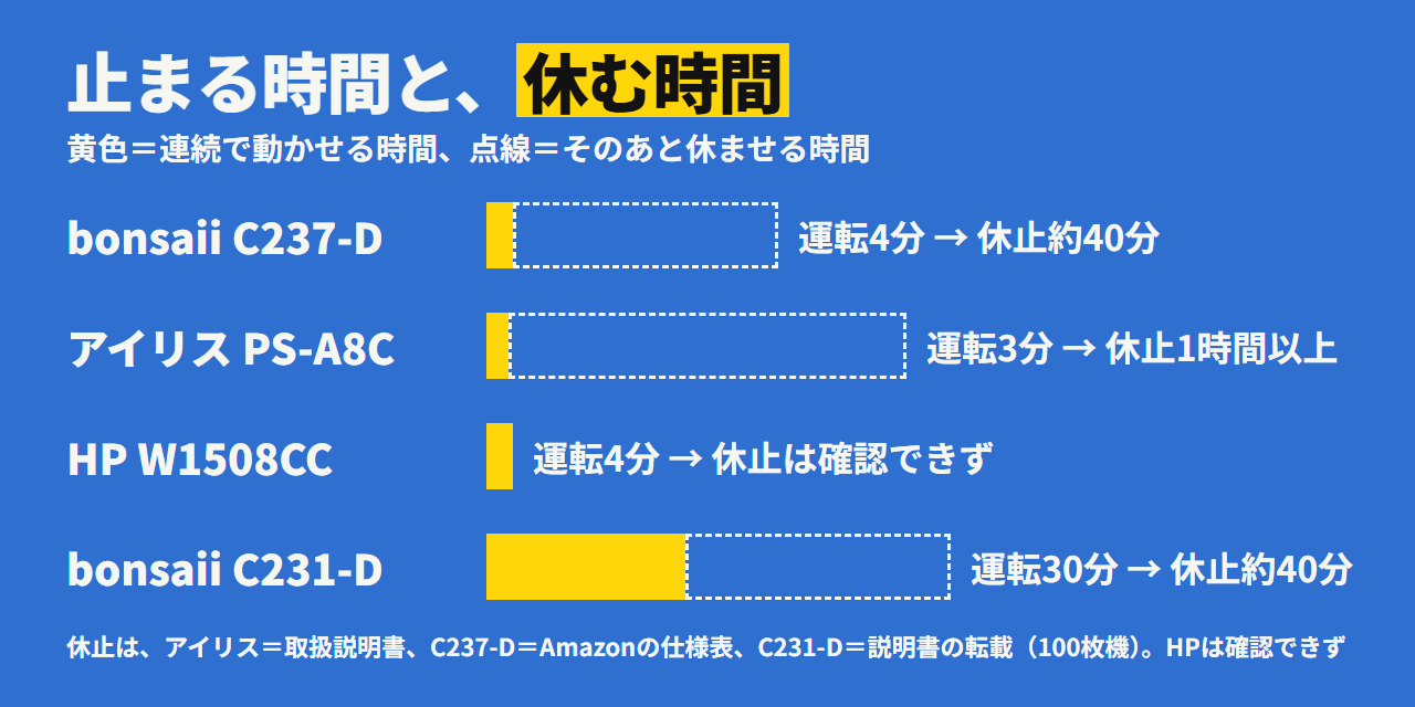 4台の連続運転と休止の時間。bonsaii C231-Dは運転30分、ほかは3〜4分。休止はbonsaii C237-Dが約40分、アイリスが1時間以上、C231-Dが約40分、HPは確認できず