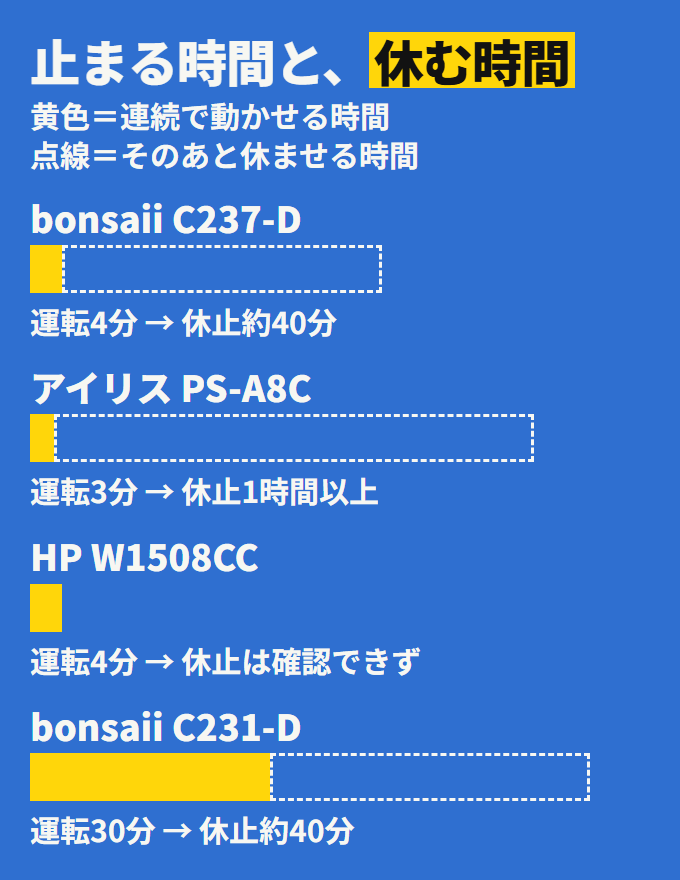 4台の連続運転と休止の時間。bonsaii C231-Dは運転30分、ほかは3〜4分。休止はbonsaii C237-Dが約40分、アイリスが1時間以上、C231-Dが約40分、HPは確認できず