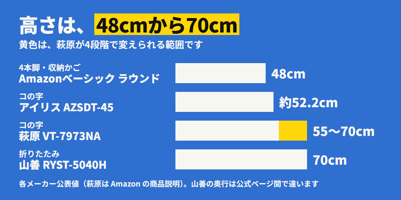 4台の高さ。Amazonベーシック 48cm、アイリス AZSDT-45 約52.2cm、萩原 VT-7973NA は55〜70cmの4段階、山善 RYST-5040H 70cm