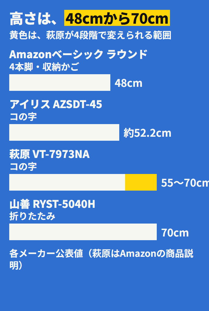 4台の高さ。Amazonベーシック 48cm、アイリス AZSDT-45 約52.2cm、萩原 VT-7973NA は55〜70cmの4段階、山善 RYST-5040H 70cm