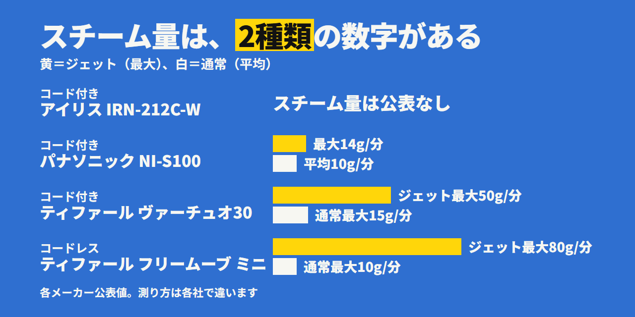 スチームアイロン4台のスチーム量。ティファール フリームーブ ミニはジェット最大80g/分・通常最大10g/分、ヴァーチュオ30はジェット最大50g/分・通常最大15g/分、パナソニックは最大14g/分・平均10g/分、アイリスオーヤマは公表なし