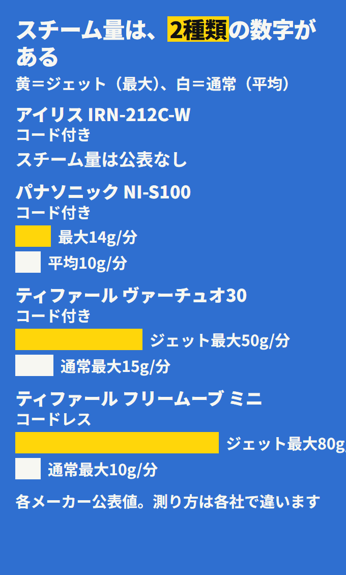 スチームアイロン4台のスチーム量。ティファール フリームーブ ミニはジェット最大80g/分・通常最大10g/分、ヴァーチュオ30はジェット最大50g/分・通常最大15g/分、パナソニックは最大14g/分・平均10g/分、アイリスオーヤマは公表なし