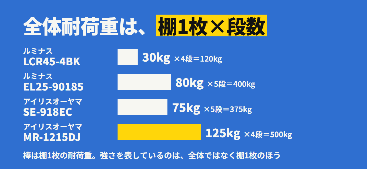 全体耐荷重は棚1枚×段数。棚1枚はルミナス30kgと80kg、アイリス75kgと125kg