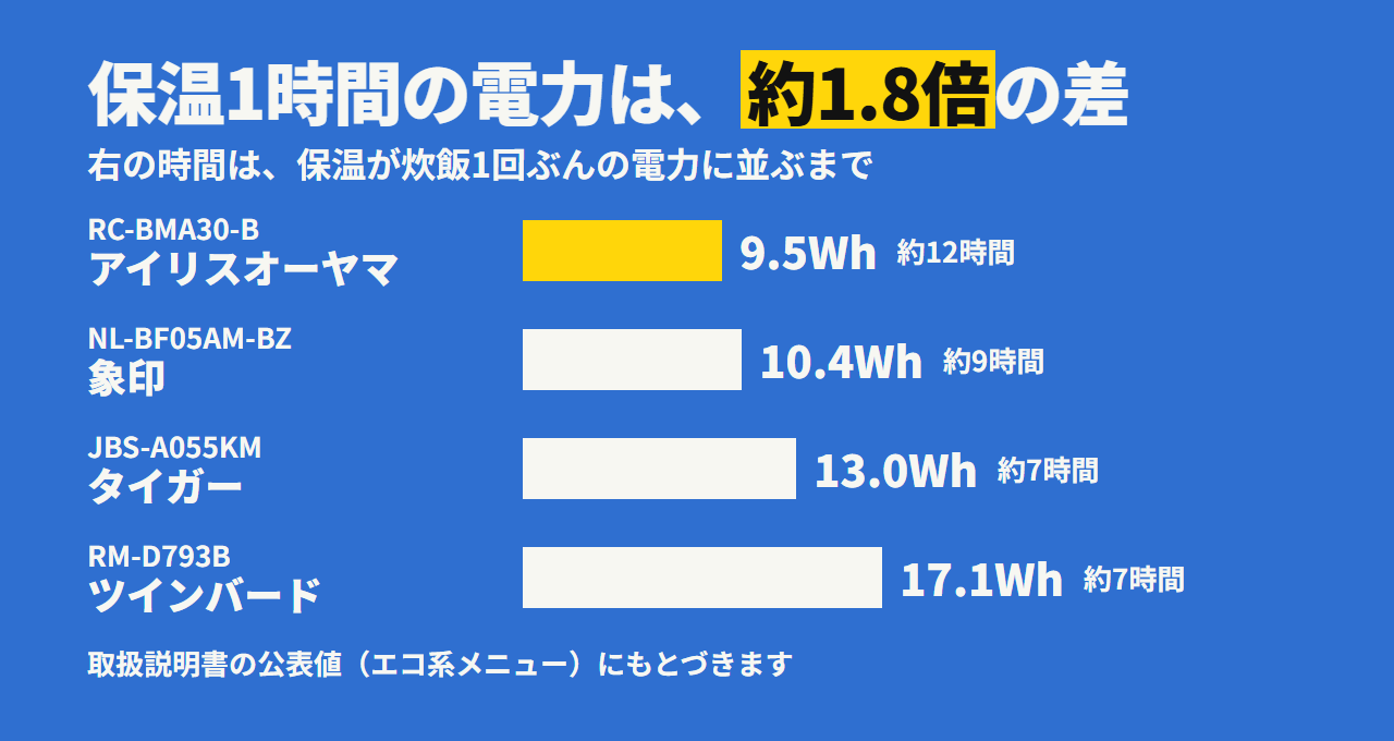 保温1時間の電力は、約1.8倍の差。アイリスオーヤマ9.5Wh、象印10.4Wh、タイガー13.0Wh、ツインバード17.1Wh