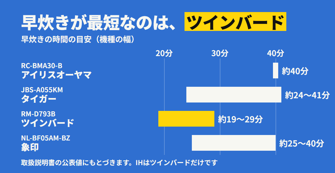 早炊きの時間は、ツインバードが約19〜29分で最短。ほかの3台はおおむね25分から40分